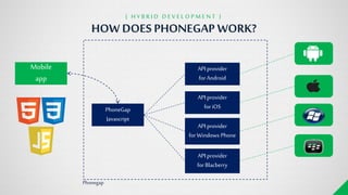 HOW DOES PHONEGAP WORK?
{ H Y B R I D D E V E L O P M E N T }
PhoneGap
Javascript
APIprovider
forAndroid
APIprovider
foriOS
APIprovider
forWindows Phone
APIprovider
forBlacberry
Phonegap
Mobile
app
 