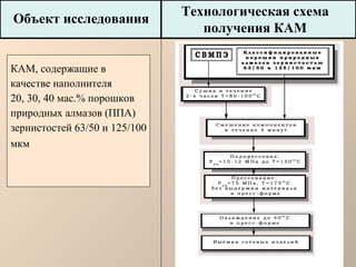 КАМ, содержащие в качестве наполнителя  20, 30, 40 мас.% порошков природных алмазов (ППА) зернистостей 63/50 и 125/100 мкм   Объект исследования Технологическая схема получения КАМ 