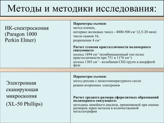 Методы и методики исследования: ИК-спектроскопия ( Paragon 1000 Perkin Elmer )  Параметры съемки: метод пленок,  интервал волновых чисел - 4000-500 см -1  (2,5-20 мкм) число сканов 16,  разрешение 4 см -1 Параметры съемки: метод реплик с низкотемпературного скола режим вторичных электронов Электронная сканирующая микроскопия (XL -50  Phillips ) Расчет среднего размера сферолитных образований полимерного связующего: методика линейного анализа, применяемой при оценке размеров зерен металла в количественной металлографии   Расчет степени кристалличности полимерного связующего: полоса 1894 см -1  (комбинационный тон полос кристалличности при 731 и 1176 см -1 )  полоса 1303 см -1  - колебания СН2-групп в аморфной фазе 