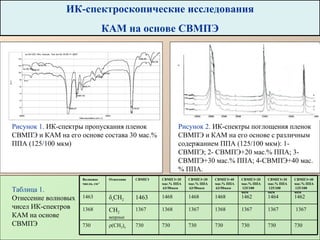 ИК-спектроскопические исследования КАМ на основе СВМПЭ   Рисунок 2.  ИК-спектры поглощения пленок СВМПЭ и КАМ на его основе с различным содержанием ППА (125/100 мкм): 1-СВМПЭ; 2- СВМПЭ+20 мас.% ППА; 3-СВМПЭ+30 мас.% ППА; 4-СВМПЭ+40 мас.% ППА. Рисунок 1.  ИК-спектры пропускания пленок СВМПЭ и КАМ на его основе состава 30 мас.% ППА (125/100 мкм) Таблица 1.  Отнесение волновых чисел ИК-спектров КАМ на основе СВМПЭ Волновое число, см -1 Отнесение  СВМПЭ СВМПЭ+20 мас.% ППА  63/50мкм СВМПЭ+30 мас.% ППА  63/50мкм СВМПЭ+40 мас.% ППА  63/50мкм СВМПЭ+20 мас.% ППА  125/100 мкм СВМПЭ+30 мас.% ППА  125/100 мкм СВМПЭ+40 мас.% ППА  125/100 мкм 146 3 δ s СН 2 1463 146 8 146 8 146 8 14 62 146 4 146 2 13 68 СН 2  веерные 1367 1368 1367 1368 1367 1367 1367  730 ρ (СН 2 ) n 730 730 730 730 730 730 730 