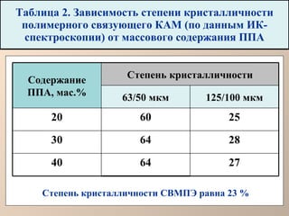 Таблица 2. Зависимость степени кристалличности полимерного связующего КАМ (по данным ИК-спектроскопии) от массового содержания ППА Степень кристалличности СВМПЭ равна 23 % Содержание ППА, мас.% Степень кристалличности 63/50 мкм 125/100 мкм 20 60 25 30 64 28 40 64 27 