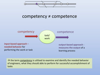 competency ≠ competencecompetencycompetencetask/workinput-based approach – needed behavior for performing the work or taskoutput-based approach - measures the output of a learning process the term competency is utilized to examine and identify the needed behavior of engineers, what they should able to perform for successful accomplishment of tasks
