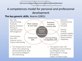 A competences model for personal and professional developmentThe key generic skills, Kearns (2001)