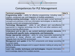 Competences for PLE Management