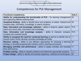 Competences for PLE Management