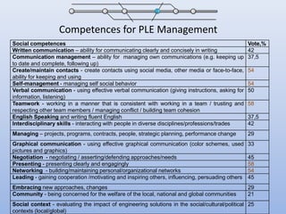 Competences for PLE Management