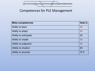 Competences for PLE Management