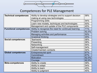 Competences for PLE Management