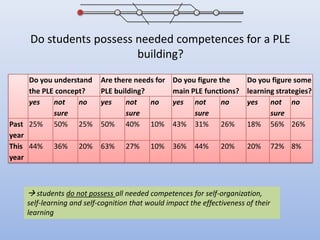 Do students possess needed competences for a PLE building? students do not possess all needed competences for self-organization, self-learning and self-cognition that would impact the effectiveness of their learning
