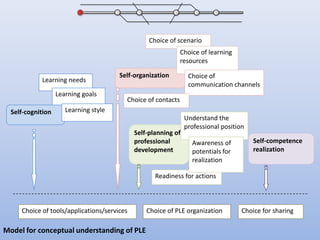 Choice of scenarioChoice of learning resourcesSelf-organizationChoice of communication channelsLearning needsLearning goalsChoice of contactsLearning styleSelf-cognitionUnderstand the professional positionSelf-planning of professional developmentSelf-competence realizationAwareness of potentials for realizationReadiness for actionsChoice of tools/applications/servicesChoice of PLE organizationChoice for sharingModel for conceptual understanding of PLE