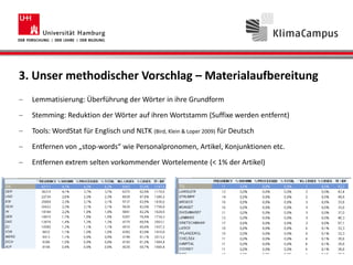 3. Unser methodischer Vorschlag – Materialaufbereitung
Lemmatisierung: Überführung der Wörter in ihre Grundform
Stemming: Reduktion der Wörter auf ihren Wortstamm (Suffixe werden entfernt)
Tools: WordStat für Englisch und NLTK (Bird, Klein & Loper 2009) für Deutsch
Entfernen von „stop-words“ wie Personalpronomen, Artikel, Konjunktionen etc.
Entfernen extrem selten vorkommender Wortelemente (< 1% der Artikel)
 