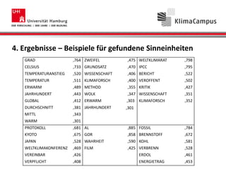 4. Ergebnisse – Beispiele für gefundene Sinneinheiten
GRAD ,764 ZWEIFEL ,475 WELTKLIMARAT ,798
CELSIUS ,733 GRUNDSATZ ,470 IPCC ,795
TEMPERATURANSTIEG ,520 WISSENSCHAFT ,406 BERICHT ,522
TEMPERATUR ,511 KLIMAFORSCH ,400 VEROFFENT ,502
ERWARM ,489 METHOD ,355 KRITIK ,427
JAHRHUNDERT ,443 WOLK ,347 WISSENSCHAFT ,351
GLOBAL ,412 ERWARM ,303 KLIMAFORSCH ,352
DURCHSCHNITT ,381 JAHRHUNDERT ,301
MITTL ,343
WARM ,301
PROTOKOLL ,681 AL ,885 FOSSIL ,784
KYOTO ,675 GOR ,858 BRENNSTOFF ,672
JAPAN ,528 WAHRHEIT ,590 KOHL ,581
WELTKLIMAKONFERENZ ,469 FILM ,425 VERBRENN ,528
VEREINBAR ,426 ERDOL ,461
VERPFLICHT ,408 ENERGIETRAG ,453
 