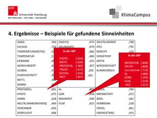 4. Ergebnisse – Beispiele für gefundene Sinneinheiten
GRAD ,764 ZWEIFEL ,475 WELTKLIMARAT ,798
CELSIUS ,733 GRUNDSATZ ,470 IPCC ,795
TEMPERATURANSTIEG ,520 WISSENSCHAFT ,406 BERICHT ,522
TEMPERATUR ,511 KLIMAFORSCH ,400 VEROFFENT ,502
ERWARM ,489 METHOD ,355 KRITIK ,427
JAHRHUNDERT ,443 WOLK ,347 WISSENSCHAFT ,351
GLOBAL ,412 ERWARM ,303 KLIMAFORSCH ,352
DURCHSCHNITT ,381 JAHRHUNDERT ,301
MITTL ,343
WARM ,301
PROTOKOLL ,681 AL ,885 FOSSIL ,784
KYOTO ,675 GOR ,858 BRENNSTOFF ,672
JAPAN ,528 WAHRHEIT ,590 KOHL ,581
WELTKLIMAKONFERENZ ,469 FILM ,425 VERBRENN ,528
VEREINBAR ,426 ERDOL ,461
VERPFLICHT ,408 ENERGIETRAG ,453
in der WP
KYOTO (.654)
RATIFI (.634)
PROTOCOL (.585)
TREATI (.471)
RUSSIA (.416)
PACT (.347)
in der WP
INCONVENI (.848)
TRUTH (.809)
DOCUMENTARI (.713)
AL (.680)
GORE (.593)
FILM (.519)
VICE (.421)
 