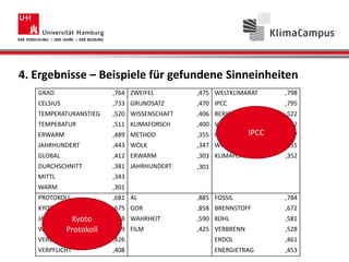 4. Ergebnisse – Beispiele für gefundene Sinneinheiten
GRAD ,764 ZWEIFEL ,475 WELTKLIMARAT ,798
CELSIUS ,733 GRUNDSATZ ,470 IPCC ,795
TEMPERATURANSTIEG ,520 WISSENSCHAFT ,406 BERICHT ,522
TEMPERATUR ,511 KLIMAFORSCH ,400 VEROFFENT ,502
ERWARM ,489 METHOD ,355 KRITIK ,427
JAHRHUNDERT ,443 WOLK ,347 WISSENSCHAFT ,351
GLOBAL ,412 ERWARM ,303 KLIMAFORSCH ,352
DURCHSCHNITT ,381 JAHRHUNDERT ,301
MITTL ,343
WARM ,301
PROTOKOLL ,681 AL ,885 FOSSIL ,784
KYOTO ,675 GOR ,858 BRENNSTOFF ,672
JAPAN ,528 WAHRHEIT ,590 KOHL ,581
WELTKLIMAKONFERENZ ,469 FILM ,425 VERBRENN ,528
VEREINBAR ,426 ERDOL ,461
VERPFLICHT ,408 ENERGIETRAG ,453
IPCC
Kyoto
Protokoll
 
