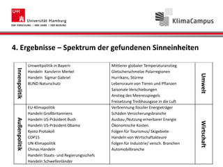 Innenpolitik
Umweltpolitik in Bayern
Handeln Kanzlerin Merkel
Handeln Sigmar Gabriel
BUND Naturschutz
Mittlerer globaler Temperaturanstieg
Gletscherschmelze Polarregionen
Hurrikans, Stürme
Lebensraum von Tieren und Pflanzen
Saisonale Verschiebungen
Anstieg des Meeresspiegels
Freisetzung Treibhausgase in die Luft
Umwelt
Außenpolitik
EU-Klimapolitik
Handeln Großbritanniens
Handeln US-Präsident Bush
Handeln US-Präsident Obama
Kyoto Protokoll
COP15
UN-Klimapolitik
Chinas Handeln
Handeln Staats- und Regierungsschefs
Handeln Schwellenländer
Verbrennung fossiler Energieträger
Schäden Versicherungsbranche
Ausbau /Nutzung ernerbarer Energie
Ökonomische Kosten
Folgen für Tourismus/ Skigebiete
Handeln von Wirtschaftakteure
Folgen für Induistrie/ versch. Branchen
Automobilbranche
Wirtschaft
4. Ergebnisse – Spektrum der gefundenen Sinneinheiten
 
