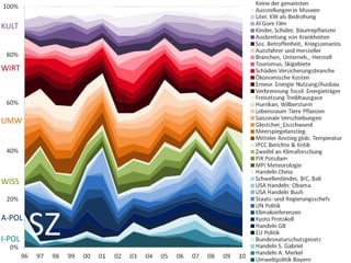 SZ
KULT
WIRT
UMW
WISS
A-POL
I-POL
 
