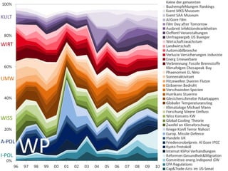 WP
KULT
WIRT
UMW
WISS
A-POL
I-POL
 
