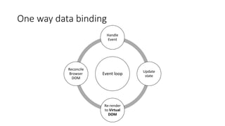 One way data binding
Event loop
Handle
Event
Update
state
Re-render
to Virtual
DOM
Reconcile
Browser
DOM
 