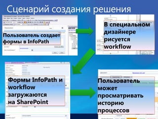 В специальном
                        дизайнере
Пользователь создает
формы в InfoPath        рисуется
                        workflow




 Формы InfoPath и      Пользователь
 workflow              может
 загружаются           просматривать
 на SharePoint         историю
                       процессов
 