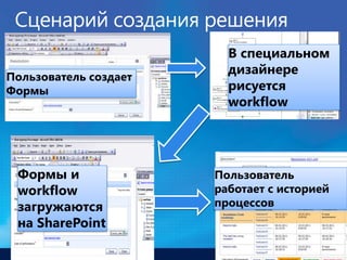 Пользователь создает
Формы

Формы и
workflow
загружаются
на SharePoint

В специальном
дизайнере
рисуется
workflow

Пользователь
работает с историей
процессов

 