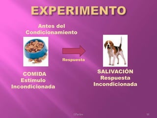 COMIDA
Estímulo
Incondicionada
Respuesta
SALIVACIÓN
Respuesta
Incondicionada
Antes del
Condicionamiento
10I.Pavlov
 