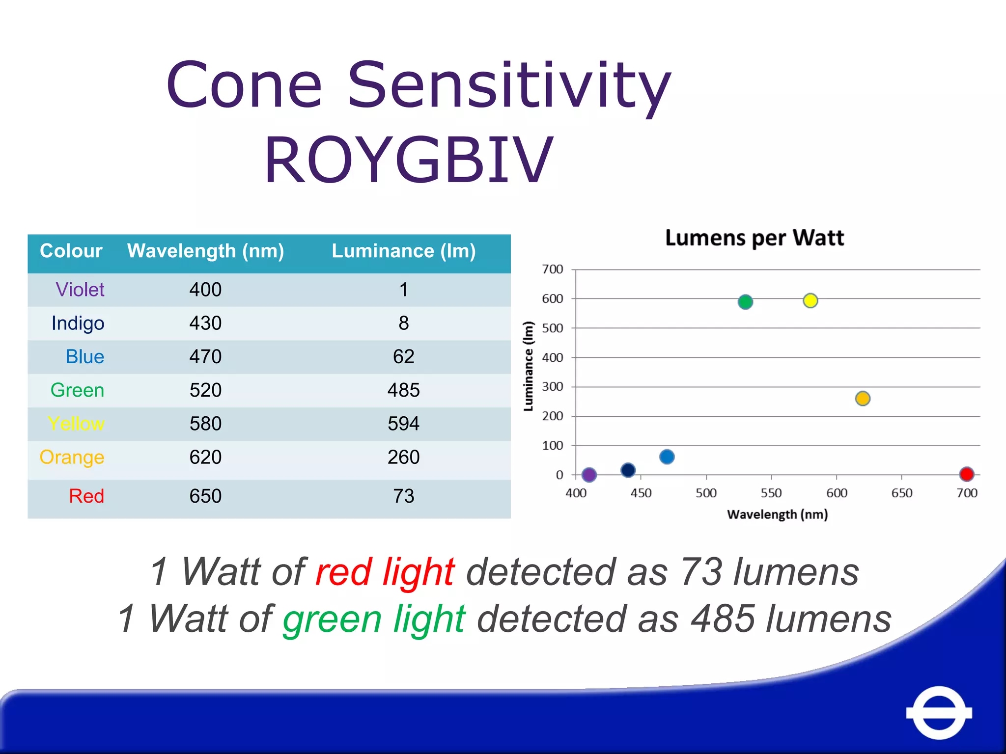 Cone Sensitivity 
ROYGBIV 
Colour Wavelength (nm) Luminance (lm) 
Violet 400 1 
Indigo 430 8 
Blue 470 62 
Green 520 485 
Yellow 580 594 
Orange 620 260 
Red 650 73 
1 Watt of red light detected as 73 lumens 
1 Watt of green light detected as 485 lumens 
 