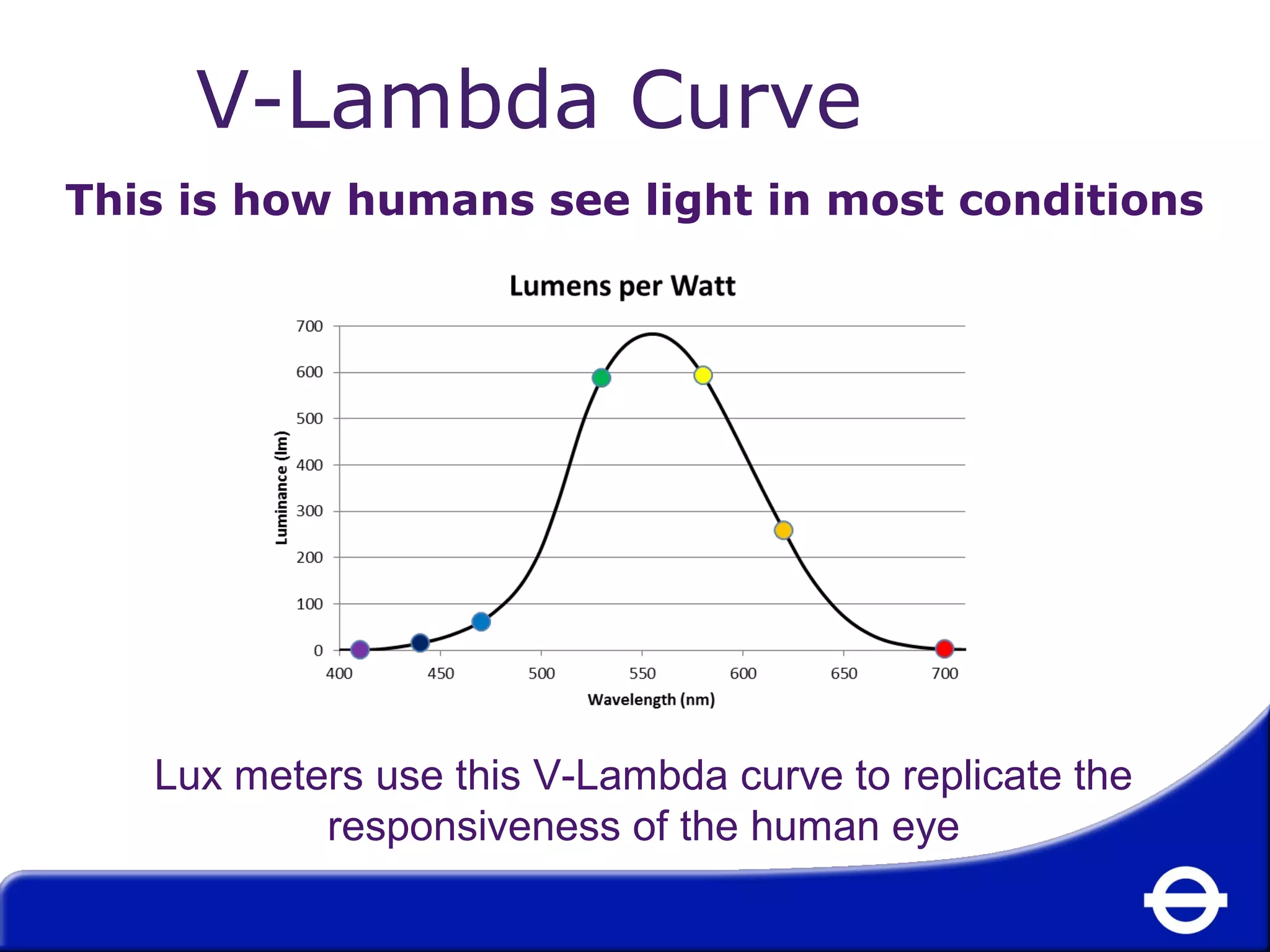 V-Lambda Curve 
This is how humans see light in most conditions 
Lux meters use this V-Lambda curve to replicate the 
responsiveness of the human eye 
 