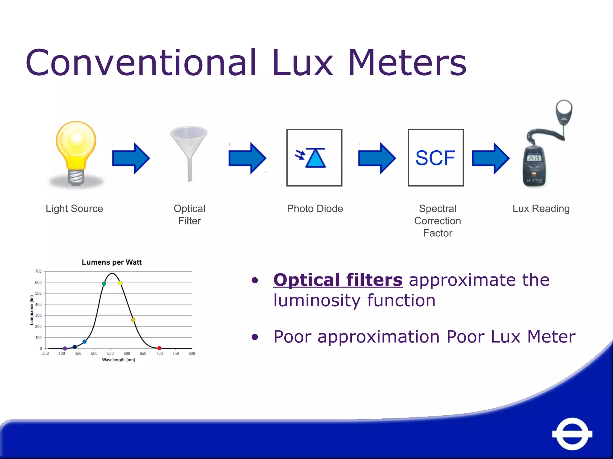 Conventional Lux Meters 
SCF 
• Optical filters approximate the 
luminosity function 
• Poor approximation Poor Lux Meter 
Light Source Optical 
Filter 
Photo Diode Lux Reading 
Spectral 
Correction 
Factor 
 