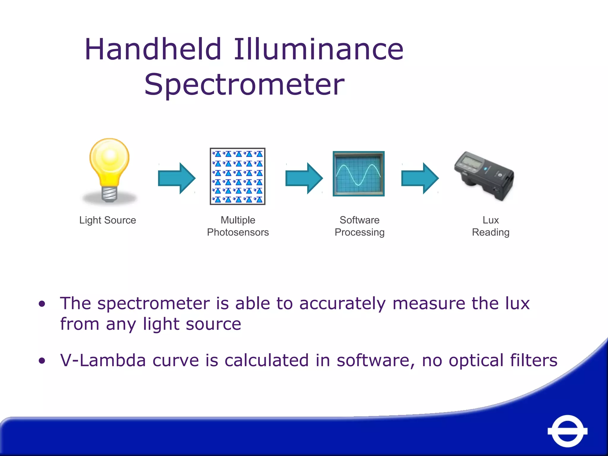 Handheld Illuminance 
Spectrometer 
Light Source Multiple 
Photosensors 
Software 
Processing 
Lux 
Reading 
• The spectrometer is able to accurately measure the lux 
from any light source 
• V-Lambda curve is calculated in software, no optical filters 
 