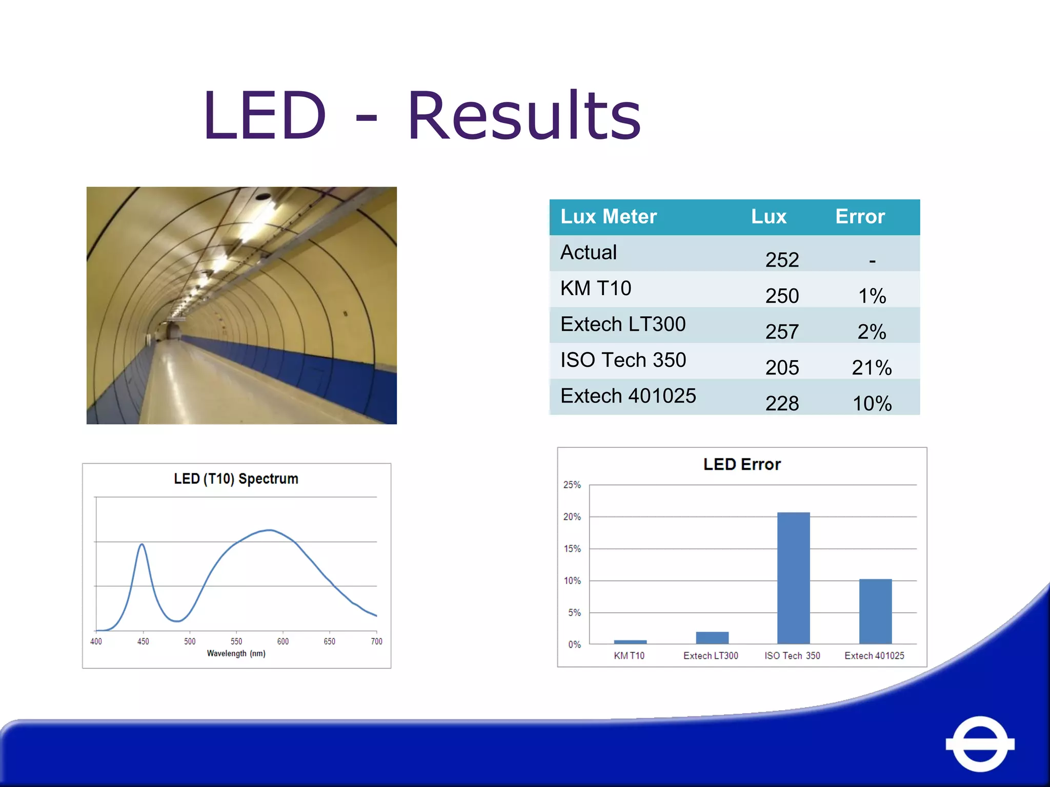 LED - Results 
Lux Meter Lux Error 
Actual 252 - 
KM T10 250 1% 
Extech LT300 257 2% 
ISO Tech 350 205 21% 
Extech 401025 228 10% 
 