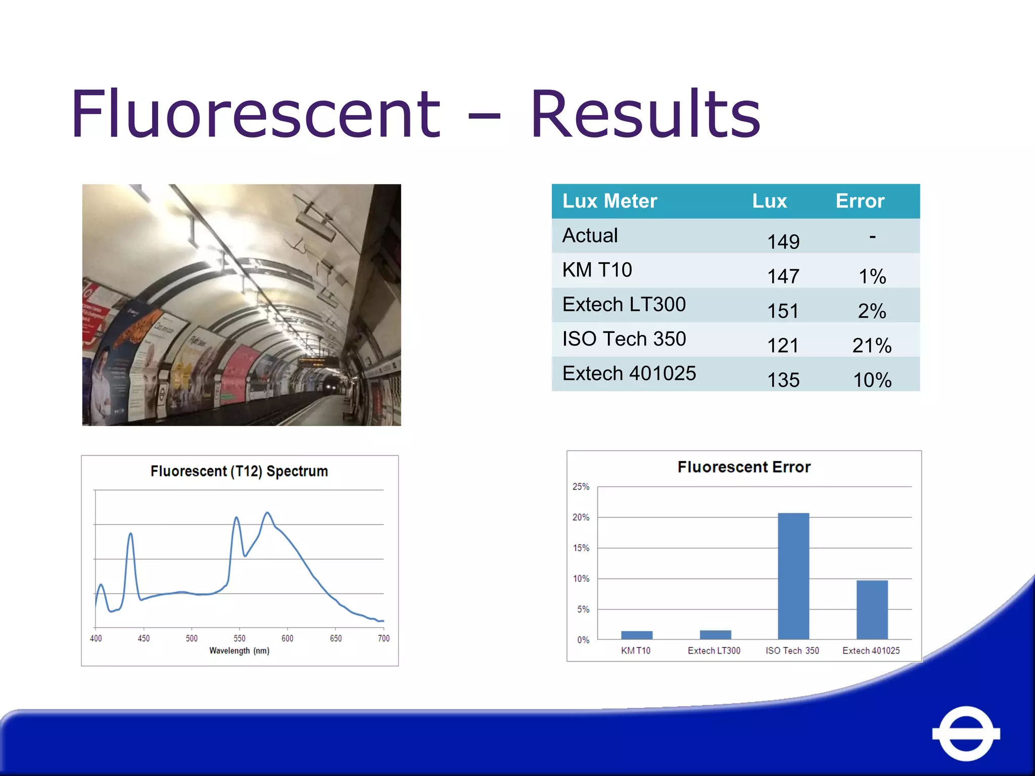 Fluorescent – Results 
Lux Meter Lux Error 
Actual 149 - 
KM T10 147 1% 
Extech LT300 151 2% 
ISO Tech 350 121 21% 
Extech 401025 135 10% 
 