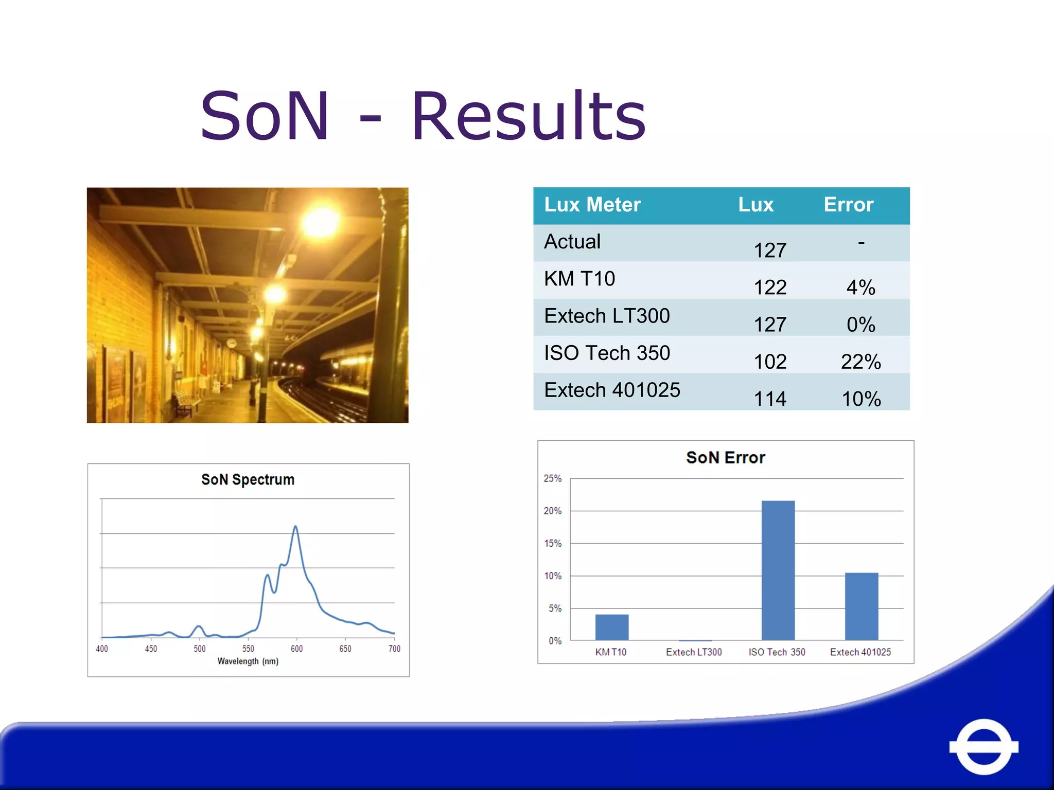 SoN - Results 
Lux Meter Lux Error 
Actual 127 - 
KM T10 122 4% 
Extech LT300 127 0% 
ISO Tech 350 102 22% 
Extech 401025 114 10% 
 