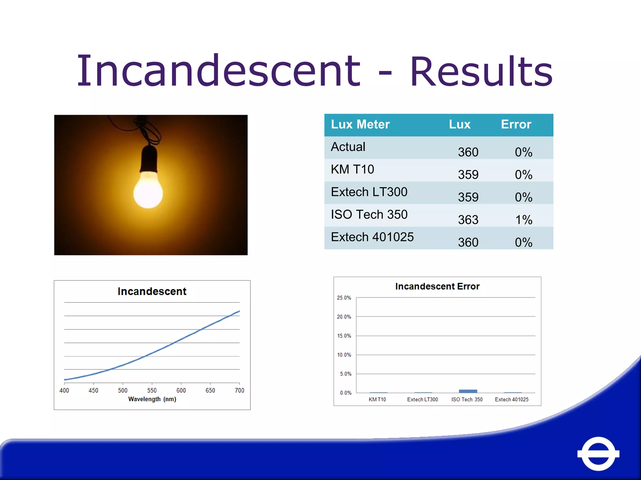 Incandescent - Results 
Lux Meter Lux Error 
Actual 360 0% 
KM T10 359 0% 
Extech LT300 359 0% 
ISO Tech 350 363 1% 
Extech 401025 360 0% 
 