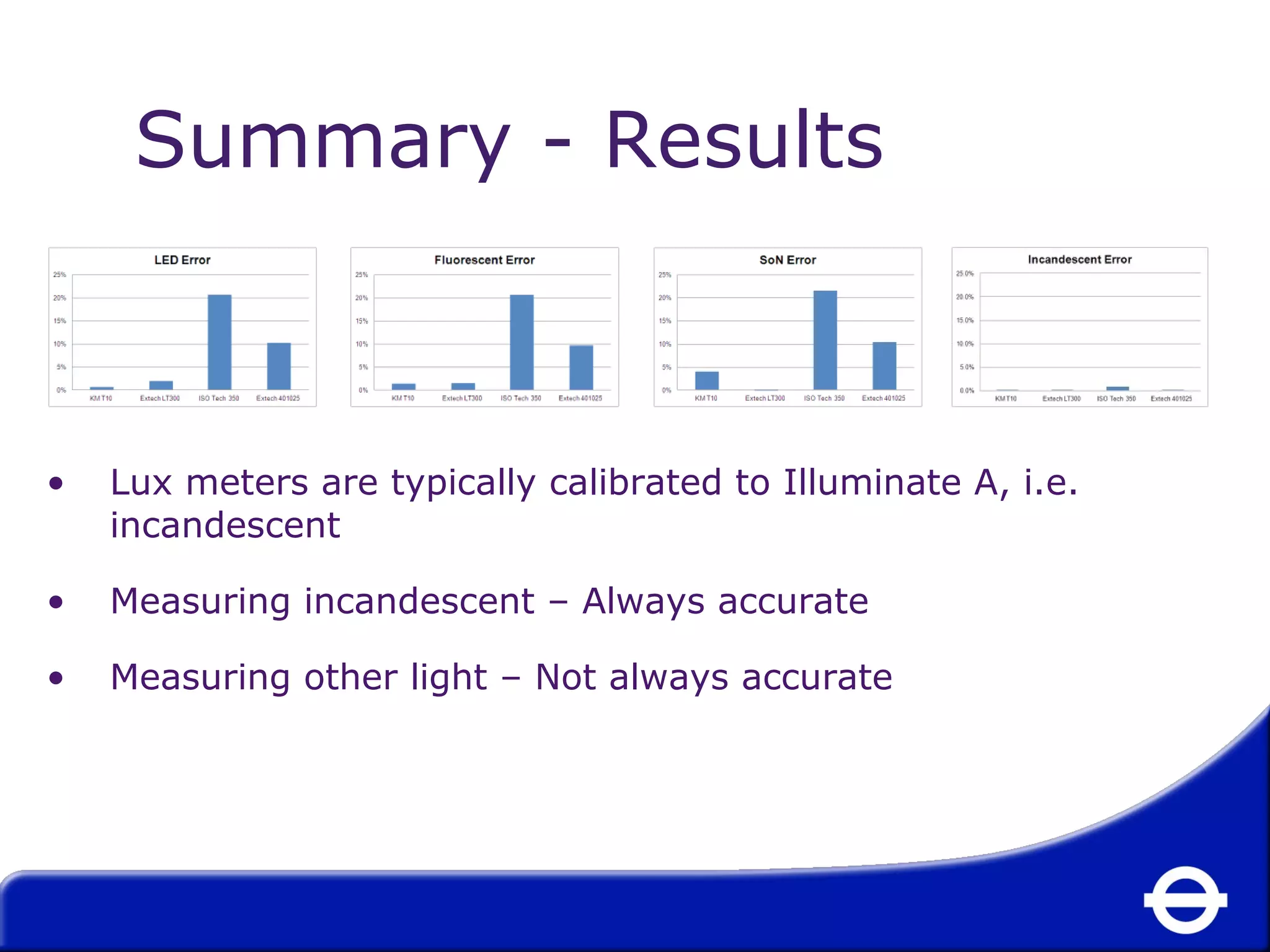 Summary - Results 
• Lux meters are typically calibrated to Illuminate A, i.e. 
incandescent 
• Measuring incandescent – Always accurate 
• Measuring other light – Not always accurate 
 