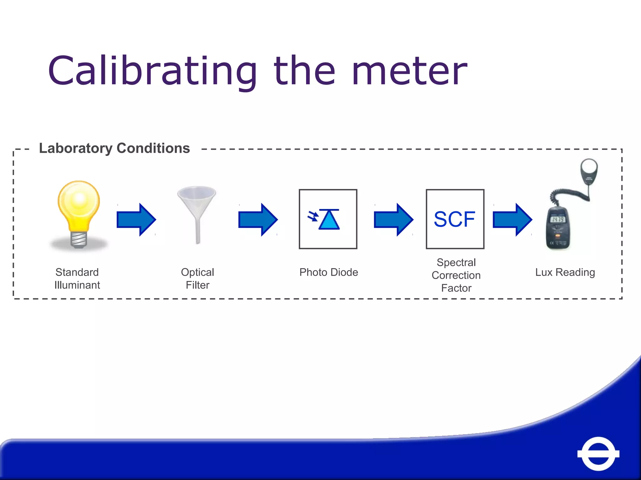 Calibrating the meter 
Standard 
Illuminant 
Optical 
Filter 
SCF 
Spectral 
Correction 
Factor 
Photo Diode Lux Reading 
Laboratory Conditions 
 