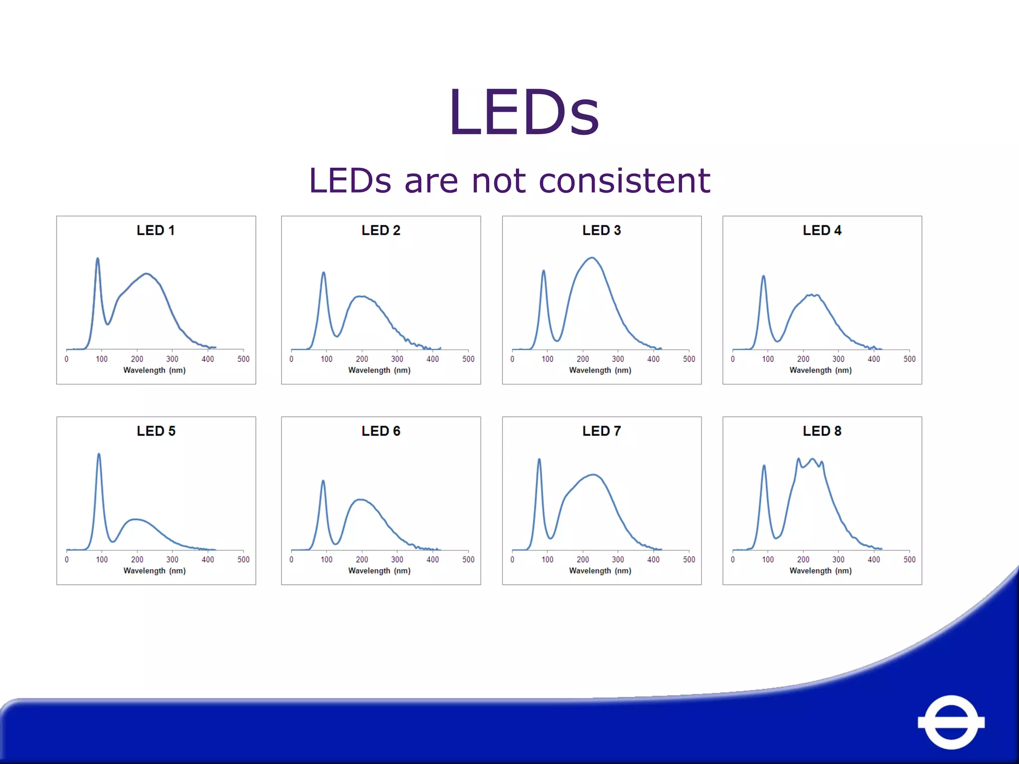 LEDs 
LEDs are not consistent 
 