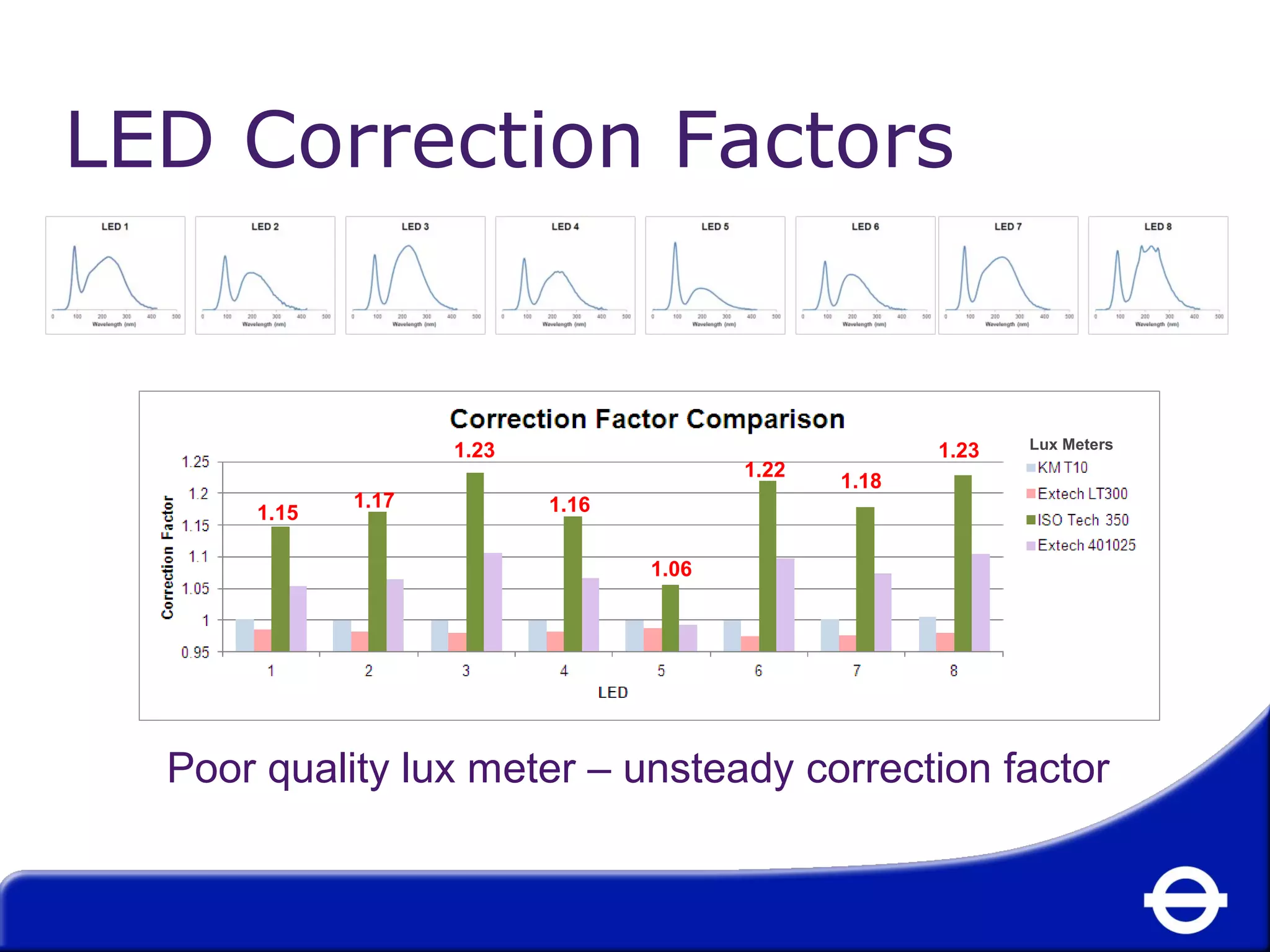 LED Correction Factors 
1.15 1.17 
1.23 
1.16 
1.06 
1.22 1.18 
1.23 Lux Meters 
Good quality lux meter – Poor quality lux meter – u nssteteaaddyy c coorrrerecctitoionn f afacctotor r 
 