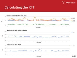 Calculating the RTT
13/29
 