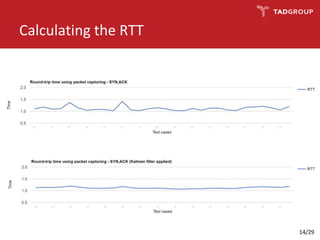 Calculating the RTT
14/29
 