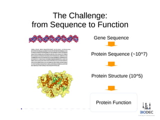 The Challenge:
from Sequence to Function
>BGAL_SULSO BETA-GALACTOSIDASE Sulfolobus solfataricus.
MYSFPNSFRFGWSQAGFQSEMGTPG...