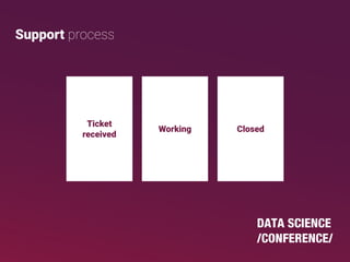 Support process
Ticket
received
Working Closed
 