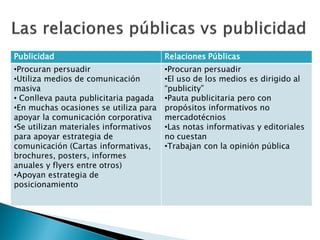 Publicidad                             Relaciones Públicas
•Procuran persuadir                    •Procuran persuadir
•Utiliza medios de comunicación        •El uso de los medios es dirigido al
masiva                                 “publicity”
• Conlleva pauta publicitaria pagada   •Pauta publicitaria pero con
•En muchas ocasiones se utiliza para   propósitos informativos no
apoyar la comunicación corporativa     mercadotécnios
•Se utilizan materiales informativos   •Las notas informativas y editoriales
para apoyar estrategia de              no cuestan
comunicación (Cartas informativas,     •Trabajan con la opinión pública
brochures, posters, informes
anuales y flyers entre otros)
•Apoyan estrategia de
posicionamiento
 