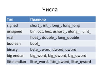 Числа
Тип            Правило
signed         short_, int_, long_, long_long
unsigned       bin, oct, hex, ushort_, ulong_, uint_
real           float_, double_, long_double
boolean        bool_
binary         byte_, word, dword, qword
big endian     big_word, big_dword, big_qword
litte endian   litte_word, litte_dword, litte_qword
 