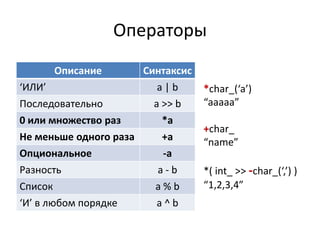 Операторы
      Описание        Синтаксис
‘ИЛИ’                    a|b      *char_(‘a’)
Последовательно         a >> b    “aaaaa”
0 или множество раз       *a
                                  +char_
Не меньше одного раза     +a      “name”
Опциональное              -a
Разность                 a-b      *( int_ >> -char_(‘,’) )
Список                  a%b       “1,2,3,4”
‘И’ в любом порядке      a^b
 