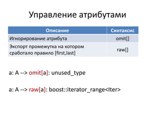Управление атрибутами
              Описание                  Синтаксис
Игнорирование атрибута                    omit[]
Экспорт промежутка на котором
                                          raw[]
сработало правило [first,last]


a: A --> omit[a]: unused_type

a: A --> raw[a]: boost::iterator_range<Iter>
 