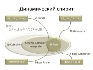 Динамический спирит
 