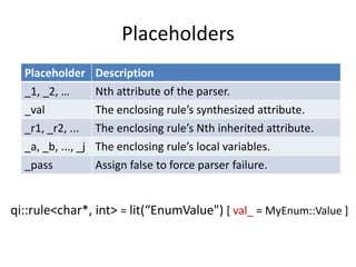 Placeholders
  Placeholder       Description
  _1, _2, …         Nth attribute of the parser.
  _val              The enclosing rule’s synthesized attribute.
  _r1, _r2, ...     The enclosing rule’s Nth inherited attribute.
  _a, _b, ..., _j   The enclosing rule’s local variables.
  _pass             Assign false to force parser failure.


qi::rule<char*, int> = lit(“EnumValue") [ val_ = MyEnum::Value ]
 