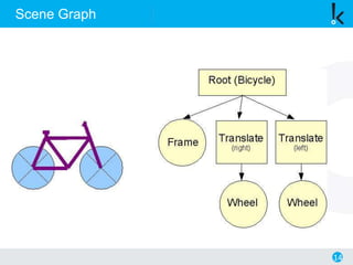 14
Scene Graph
 
