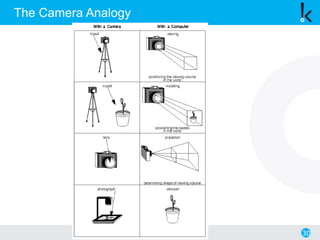 30
The Camera Analogy
 