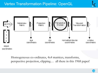 33
Vertex Transformation Pipeline: OpenGL
Homogeneous co-ordinates, 4x4 matrices, transforms,
perspective projection, clipping… all there in this 1968 paper!
 